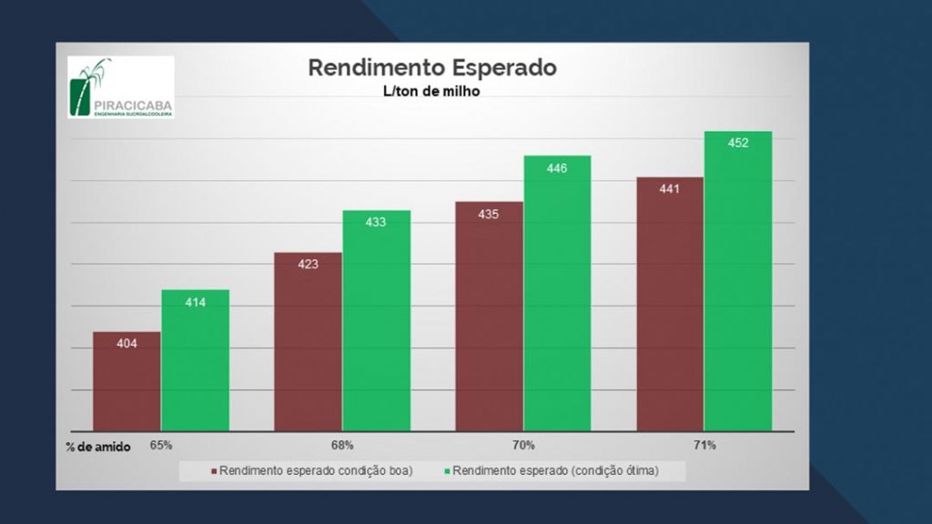 Piracicaba Engenharia - Rendimentos de até 460L/ton